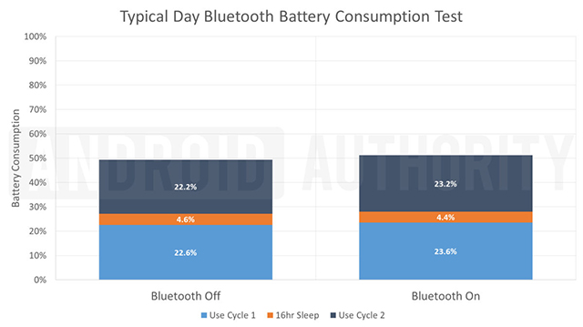 Bluetooth-Battery-Test-e1598363341963-1200x673.jpg
