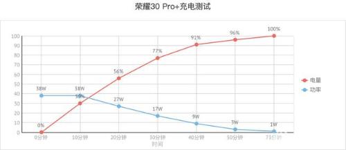 约75分钟可以充满