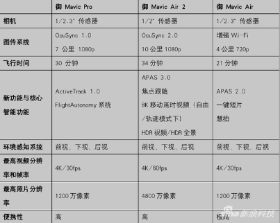 对比Mavic Air和Mavic Pro