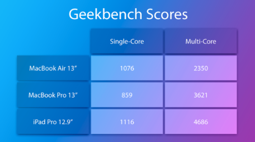 Geekbench 5测试