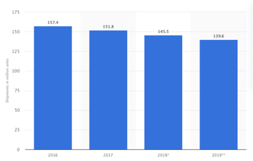  ▲2016-2019 全球平板电脑出货量。 图片来自：Stadia