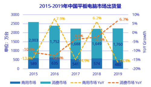 ▲2015-2018 连跌了 4 年。 图片来自：IDC