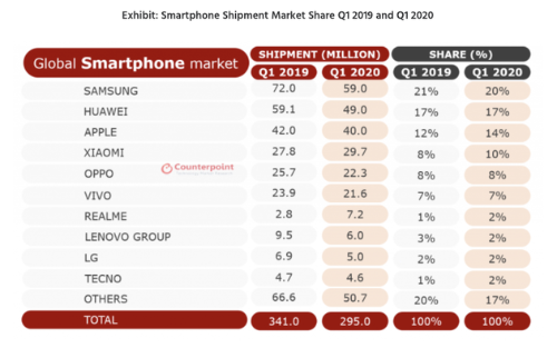 2019年第一季度和2020年第一季度智能手机出货量市场份额