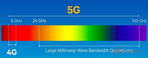 5G的不同频段