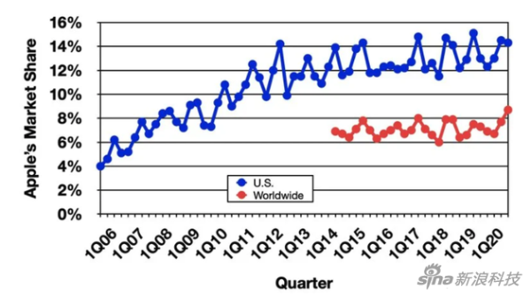 蓝色我饿苹果的在美国电脑市场份额数据（红色为全球）